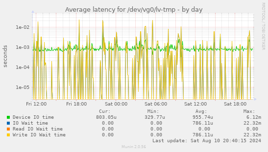 Average latency for /dev/vg0/lv-tmp