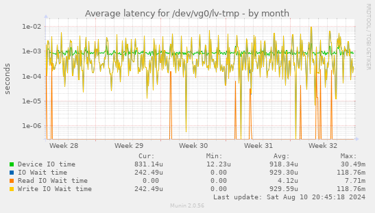 Average latency for /dev/vg0/lv-tmp