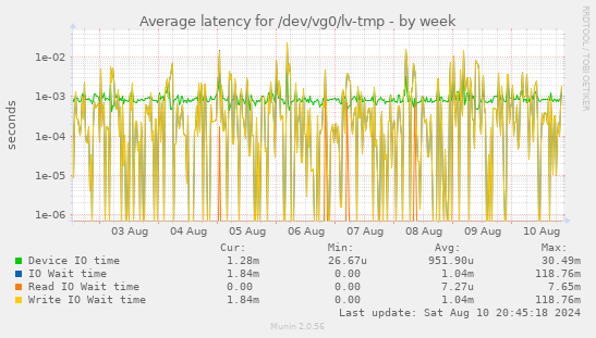 Average latency for /dev/vg0/lv-tmp