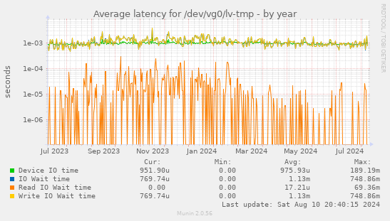 Average latency for /dev/vg0/lv-tmp