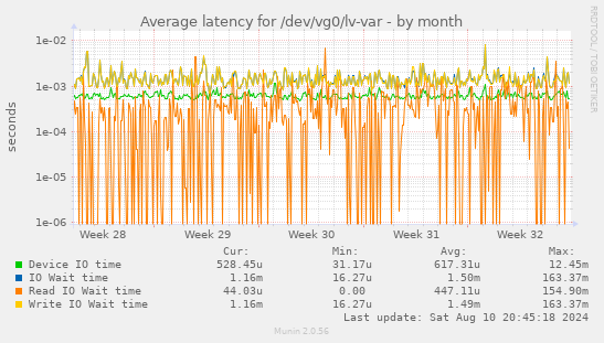 Average latency for /dev/vg0/lv-var