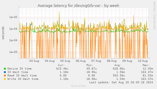 Average latency for /dev/vg0/lv-var