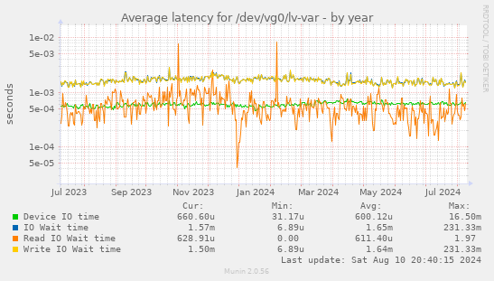 Average latency for /dev/vg0/lv-var