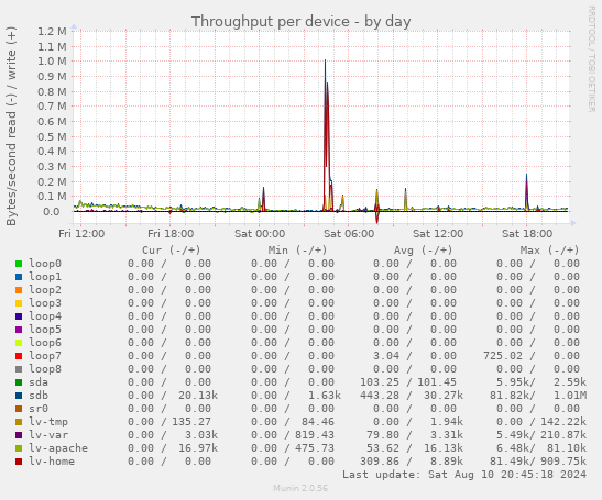 Throughput per device