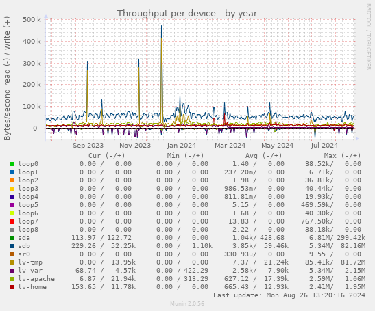 Throughput per device