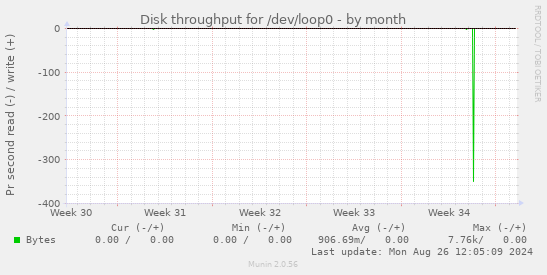 Disk throughput for /dev/loop0