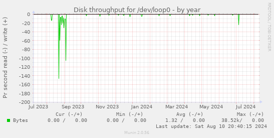 Disk throughput for /dev/loop0