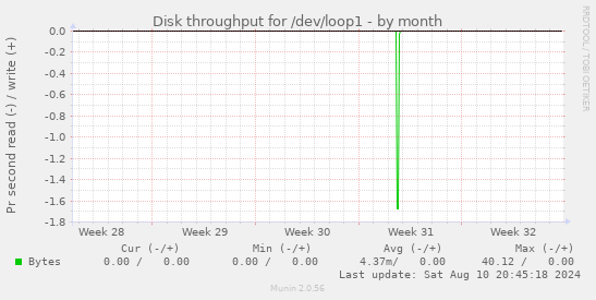 Disk throughput for /dev/loop1