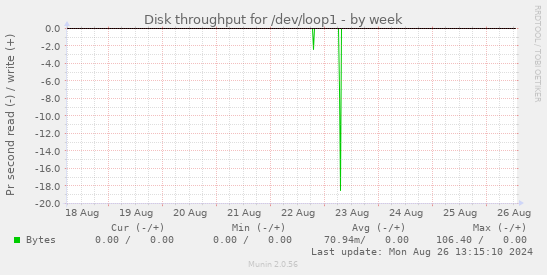 Disk throughput for /dev/loop1