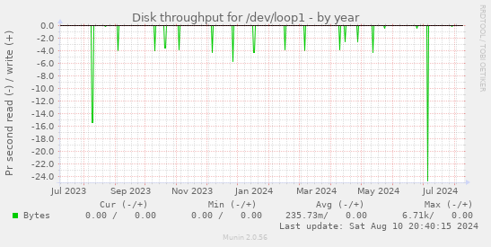 Disk throughput for /dev/loop1