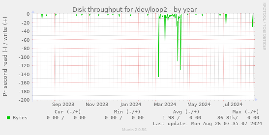 Disk throughput for /dev/loop2