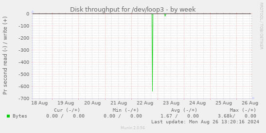 Disk throughput for /dev/loop3