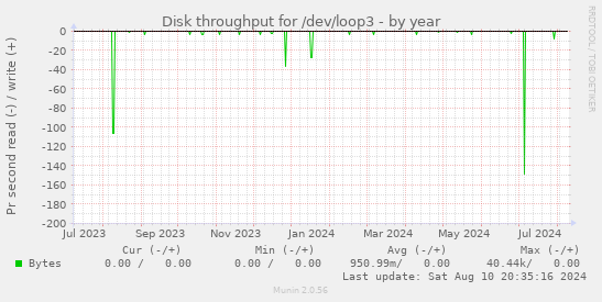 Disk throughput for /dev/loop3