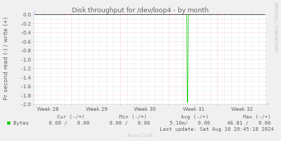 Disk throughput for /dev/loop4