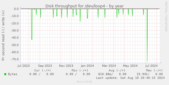 Disk throughput for /dev/loop4