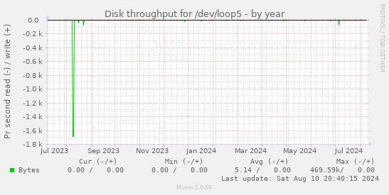 Disk throughput for /dev/loop5