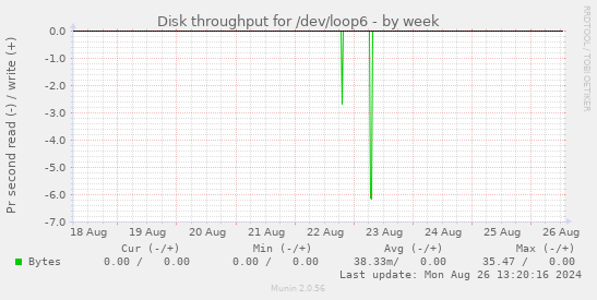 Disk throughput for /dev/loop6