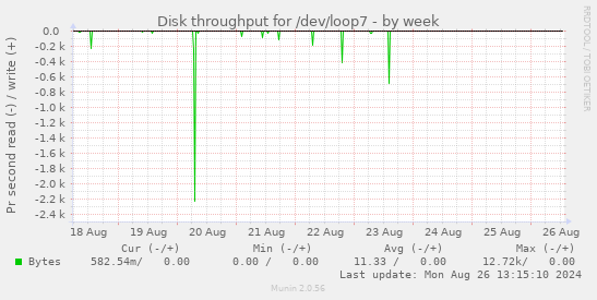 Disk throughput for /dev/loop7