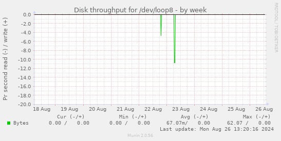 Disk throughput for /dev/loop8