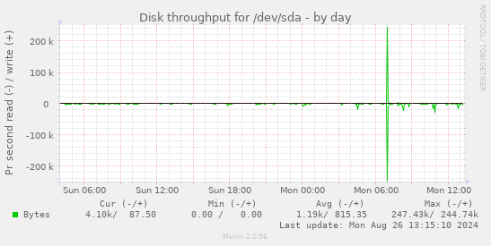 Disk throughput for /dev/sda