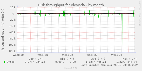 Disk throughput for /dev/sda