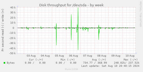 Disk throughput for /dev/sda