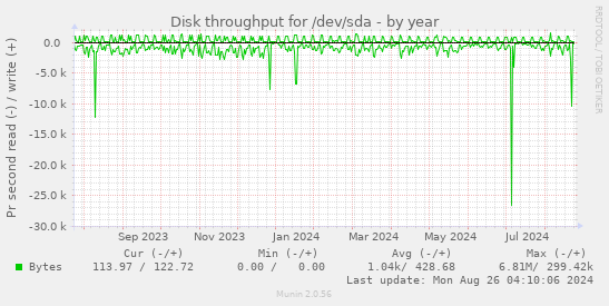 Disk throughput for /dev/sda