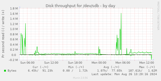 Disk throughput for /dev/sdb