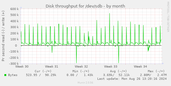 Disk throughput for /dev/sdb