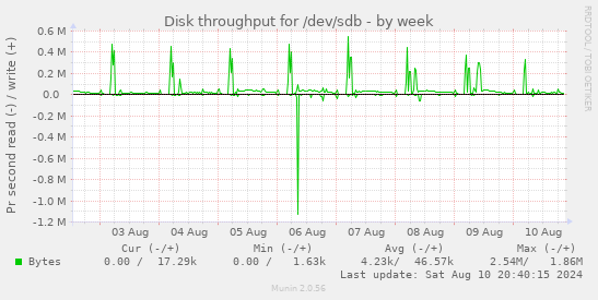 Disk throughput for /dev/sdb