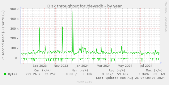 Disk throughput for /dev/sdb