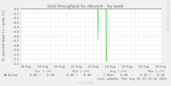 Disk throughput for /dev/sr0