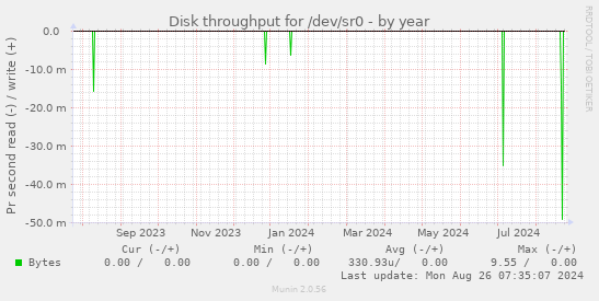 Disk throughput for /dev/sr0