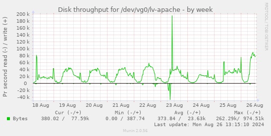 Disk throughput for /dev/vg0/lv-apache