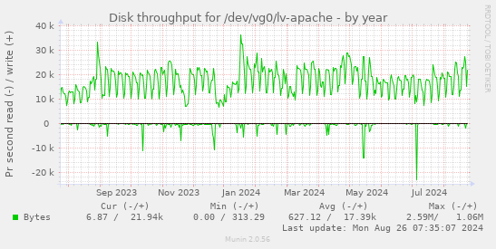 Disk throughput for /dev/vg0/lv-apache