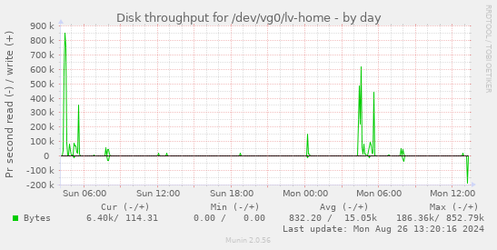 Disk throughput for /dev/vg0/lv-home