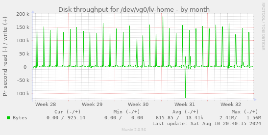 Disk throughput for /dev/vg0/lv-home