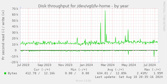 Disk throughput for /dev/vg0/lv-home