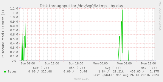 Disk throughput for /dev/vg0/lv-tmp