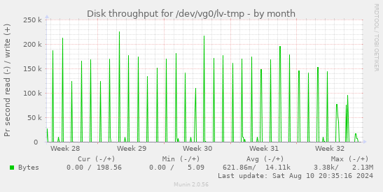 Disk throughput for /dev/vg0/lv-tmp