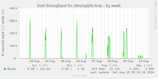 Disk throughput for /dev/vg0/lv-tmp