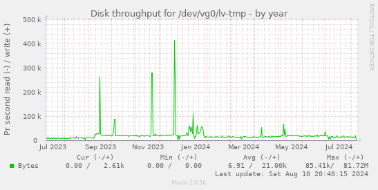 Disk throughput for /dev/vg0/lv-tmp