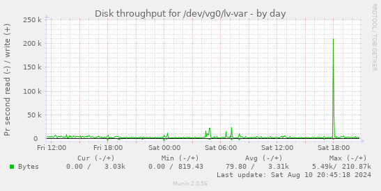 Disk throughput for /dev/vg0/lv-var