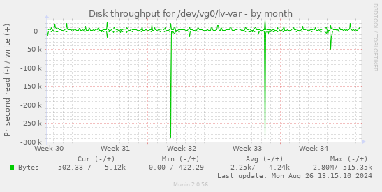 Disk throughput for /dev/vg0/lv-var