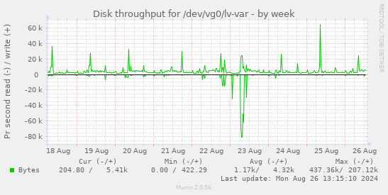 Disk throughput for /dev/vg0/lv-var