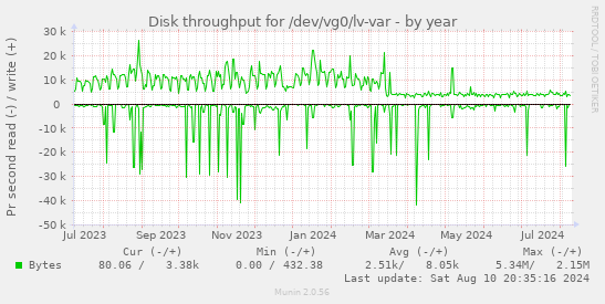 Disk throughput for /dev/vg0/lv-var