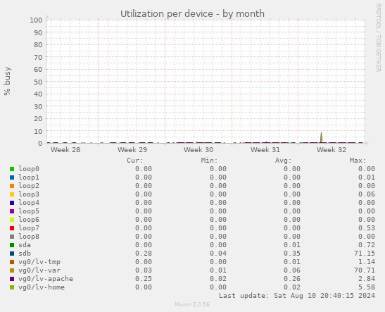 Utilization per device