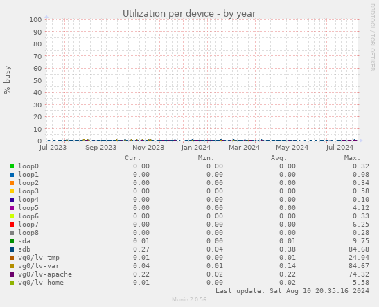 Utilization per device