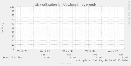 Disk utilization for /dev/loop8