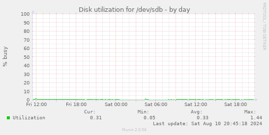 Disk utilization for /dev/sdb